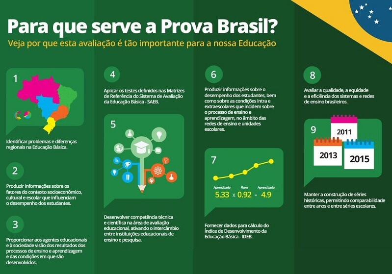 O que é a Prova Brasil